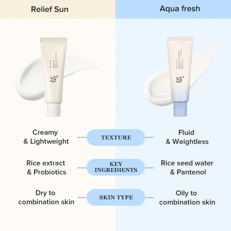 Beauty of Joseon Relief Sun Aqua Fresh Rice + B5 (SPF50+ PA++++)